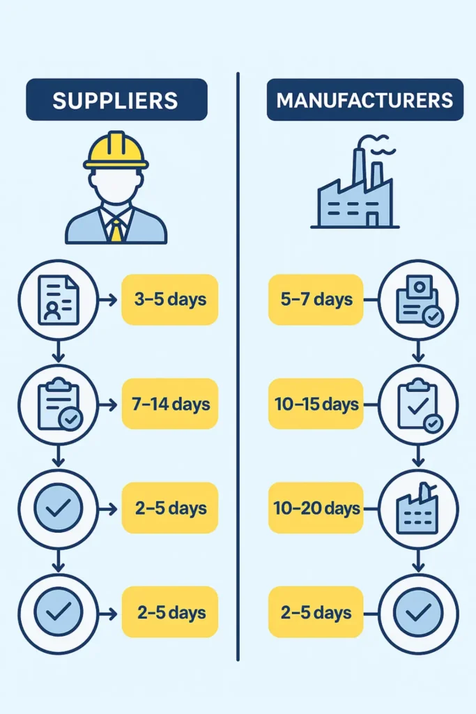 مدت زمان ورود به وندورلیست نفت

